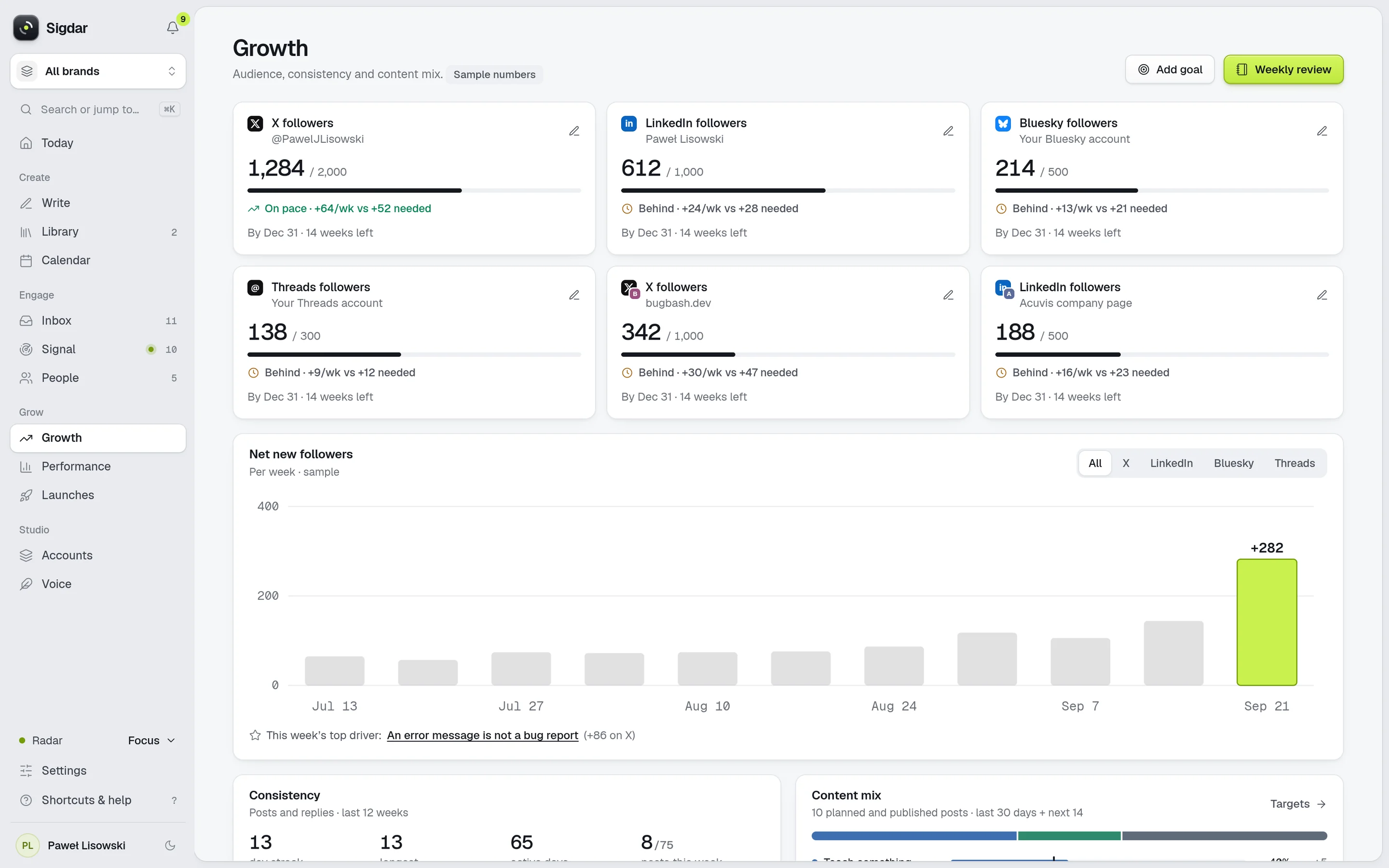 Sigdar’s Growth view with sample numbers: follower goals for six accounts with their pace, on pace or behind, a weekly chart of net new followers, and this week’s top-driving post.
